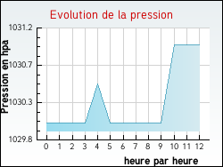 Evolution de la pression de la ville Villers-l'H�pital